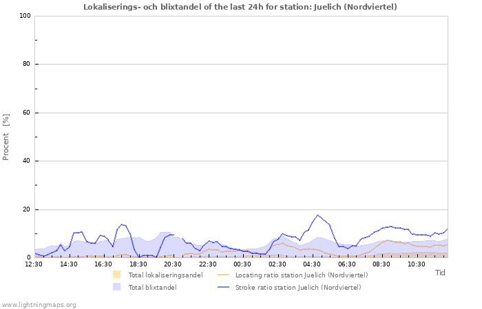 Grafer: Lokaliserings- och blixtandel