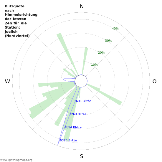 Diagramme: Blitzquote nach Himmelsrichtung