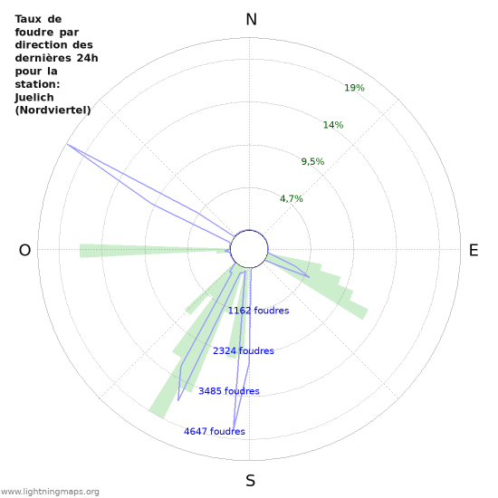 Graphes: Taux de foudre par direction
