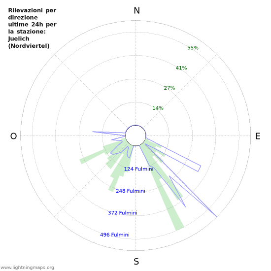 Grafico: Rilevazioni per direzione