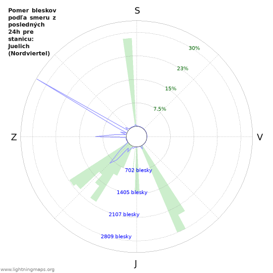 Grafy: Pomer bleskov podľa smeru