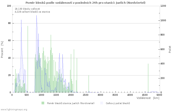 Grafy: Poměr blesků podle vzdálenosti