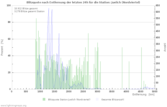 Diagramme: Blitzquote nach Entfernung