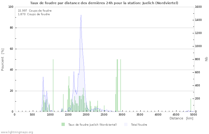 Graphes: Taux de foudre par distance