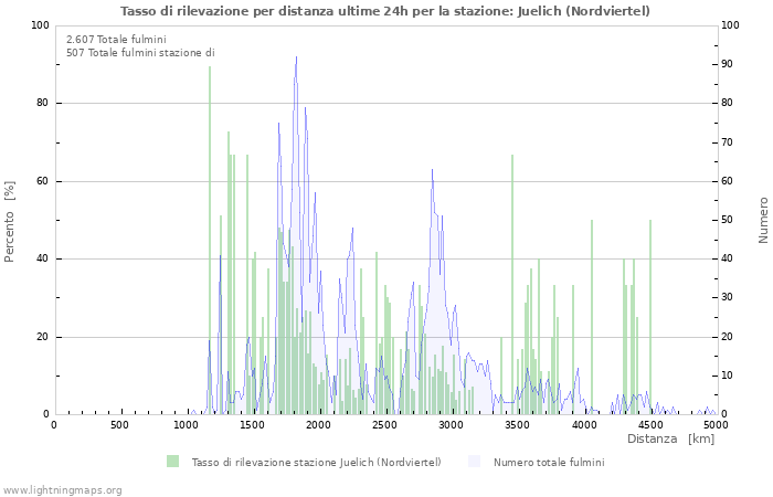 Grafico: Tasso di rilevazione per distanza