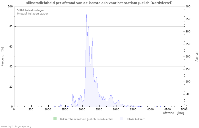 Grafieken: Bliksemdichtheid per afstand