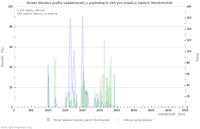 Grafy: Pomer bleskov podľa vzdialenosti;