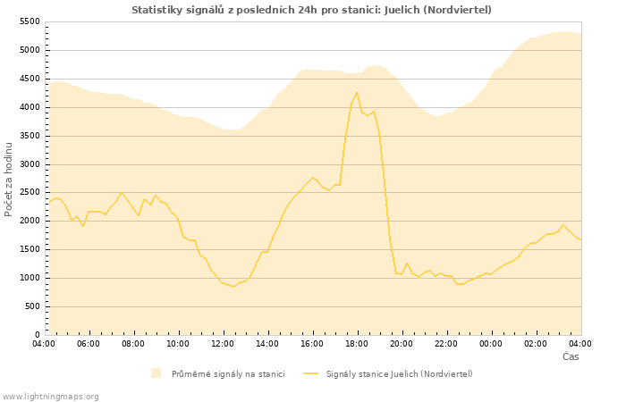 Grafy: Statistiky signálů