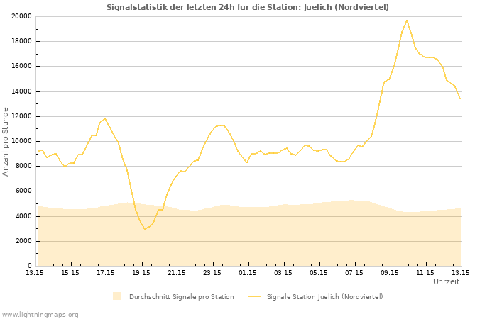 Diagramme: Signalstatistik