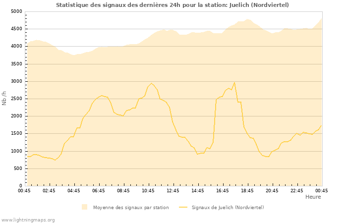 Graphes: Statistique des signaux