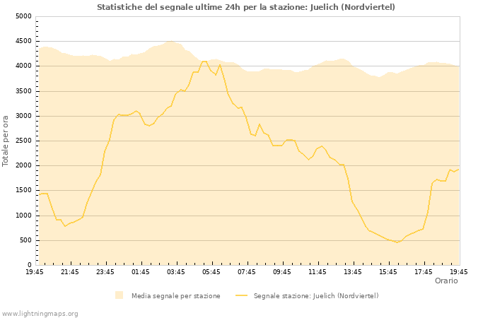 Grafico: Statistiche del segnale