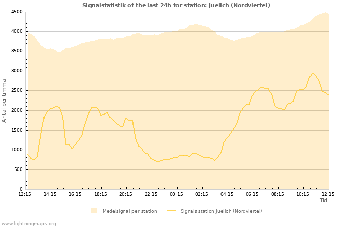 Grafer: Signalstatistik