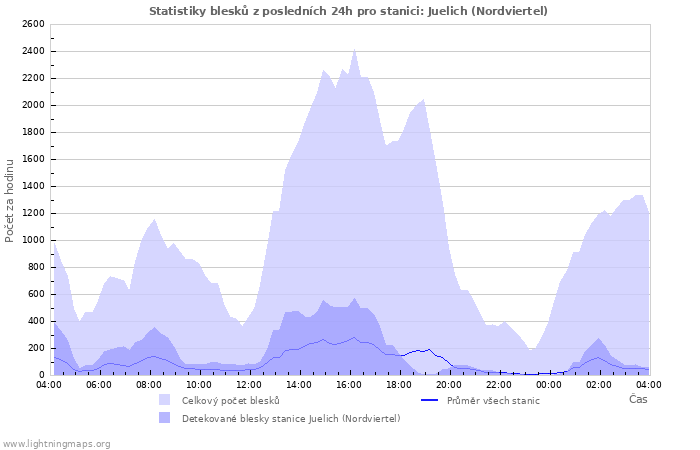 Grafy: Statistiky blesků