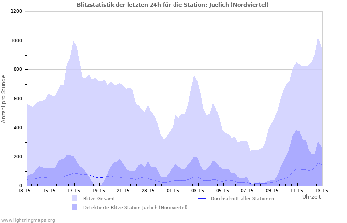 Diagramme: Blitzstatistik