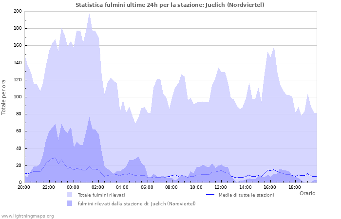 Grafico: Statistica fulmini