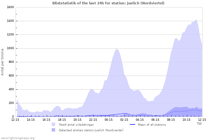 Grafer: Blixtstatistik