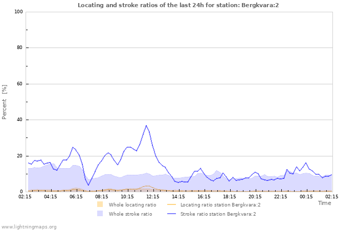 Graphs: Locating and stroke ratios