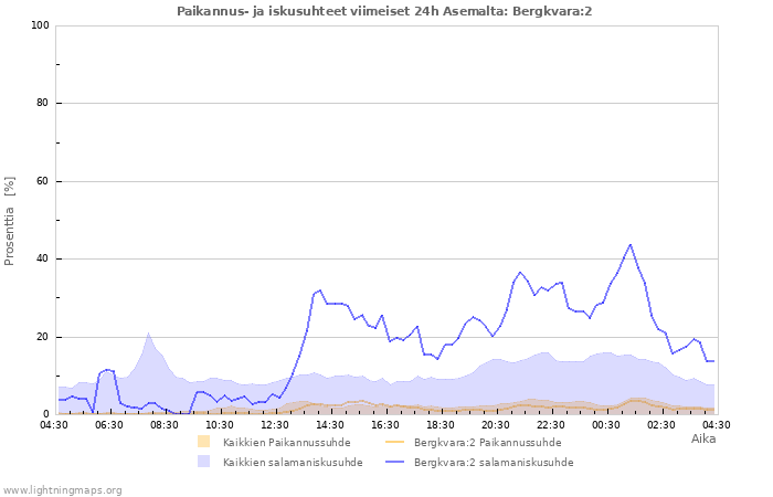 Graafit: Paikannus- ja iskusuhteet