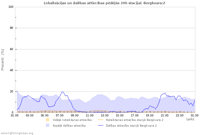 Grafiki: Lokalizācijas un dalības attiecības