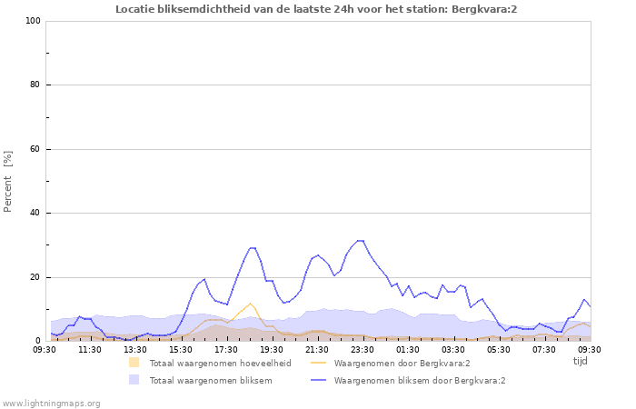 Grafieken: Locatie bliksemdichtheid