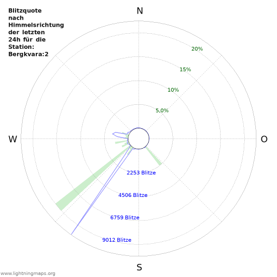 Diagramme: Blitzquote nach Himmelsrichtung