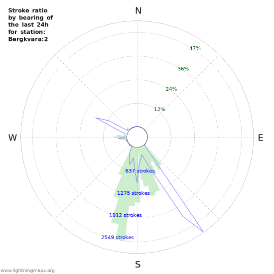 Graphs: Stroke ratio by bearing