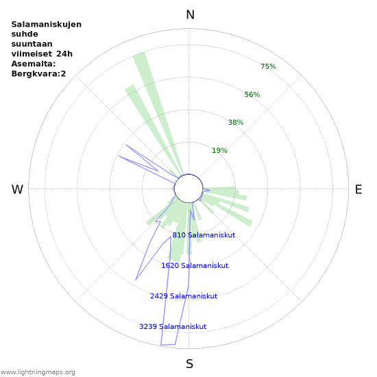 Graafit: Salamaniskujen suhde suuntaan