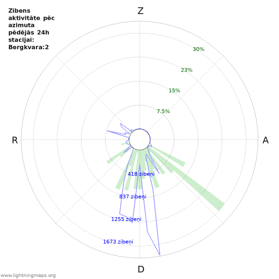 Grafiki: Zibens aktivitāte pēc azimuta