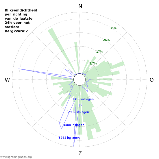 Grafieken: Bliksemdichtheid per richting