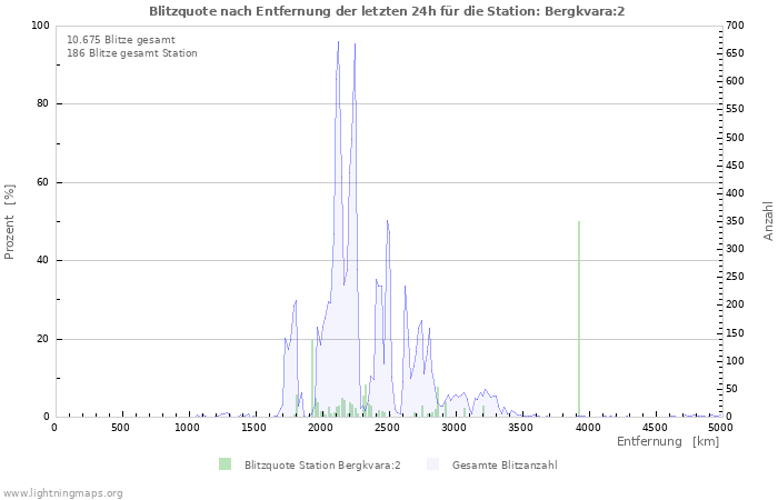 Diagramme: Blitzquote nach Entfernung