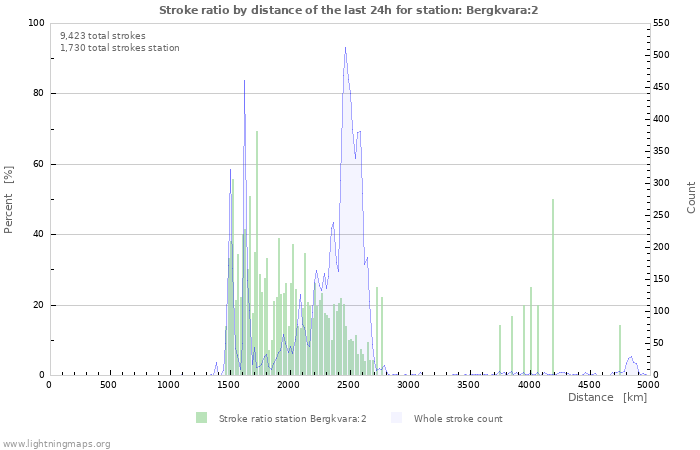 Graphs: Stroke ratio by distance