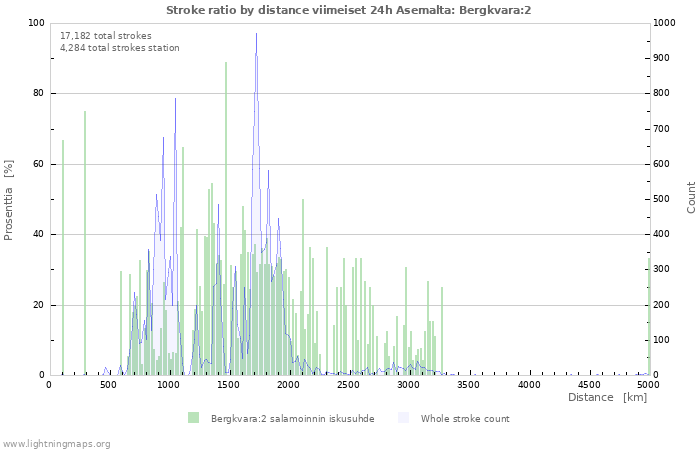 Graafit: Stroke ratio by distance