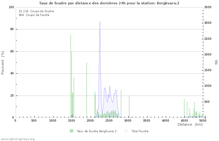 Graphes: Taux de foudre par distance