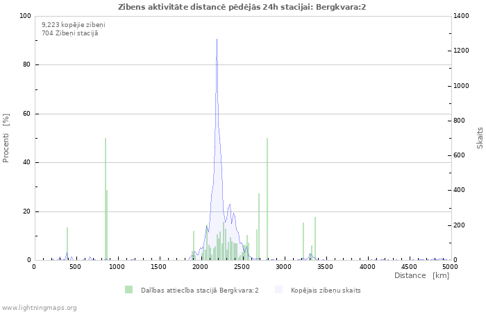 Grafiki: Zibens aktivitāte distancē
