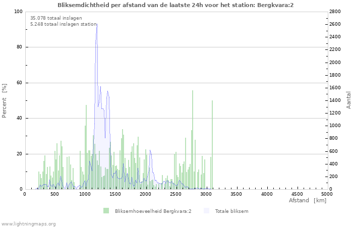 Grafieken: Bliksemdichtheid per afstand