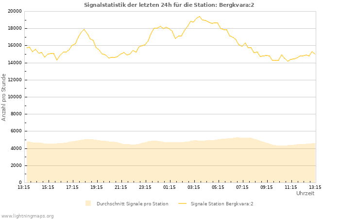 Diagramme: Signalstatistik