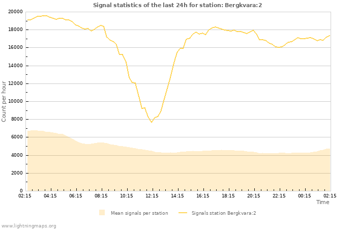 Graphs: Signal statistics