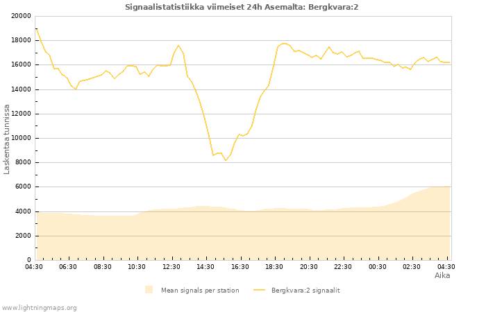 Graafit: Signaalistatistiikka