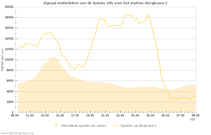 Grafieken: Signaal statistieken