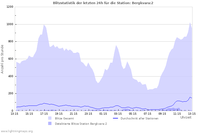 Diagramme: Blitzstatistik
