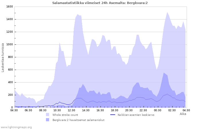Graafit: Salamastatistiikka
