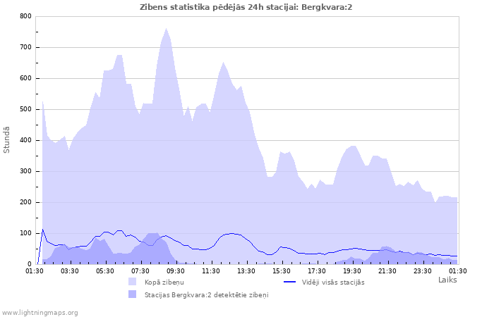 Grafiki: Zibens statistika