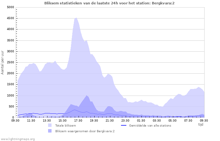 Grafieken: Bliksem statistieken