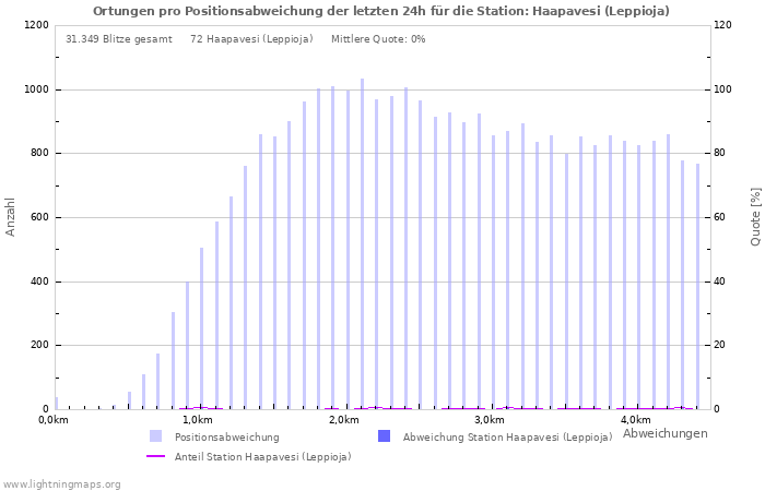 Diagramme: Ortungen pro Positionsabweichung