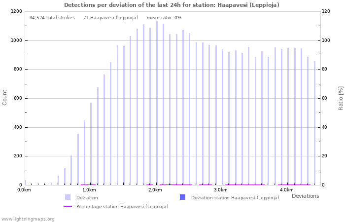 Graphs: Detections per deviation