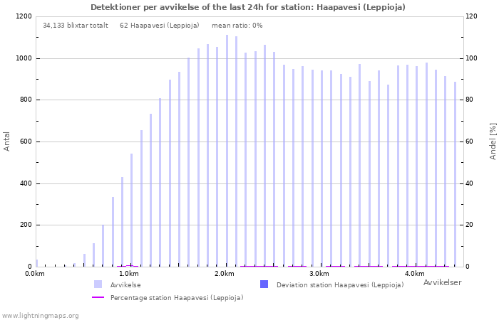 Grafer: Detektioner per avvikelse