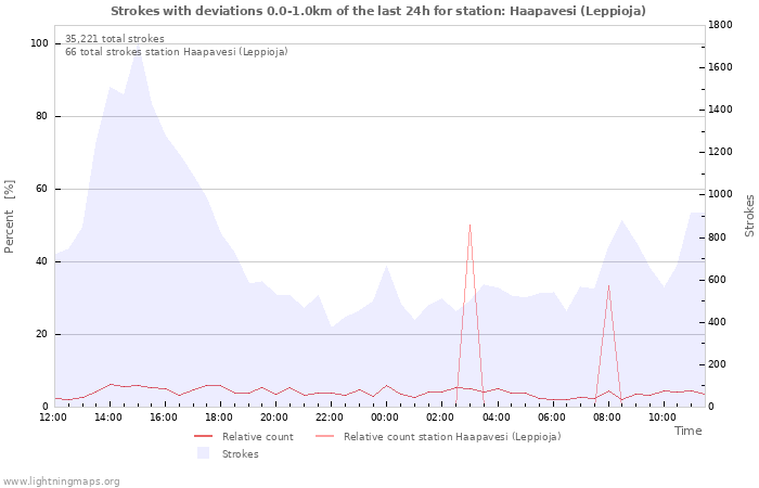 Graphs