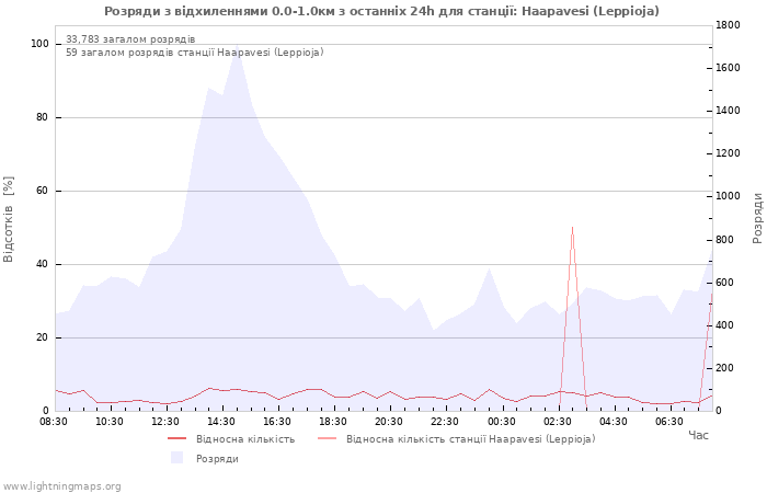 Графіки