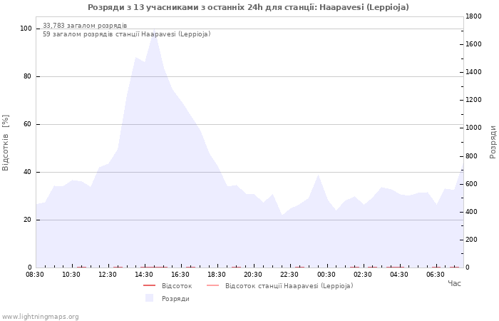 Графіки