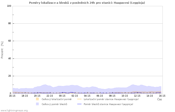 Grafy: Poměry lokalizace a blesků